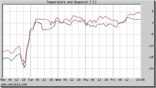 Temperature and Dewpoint