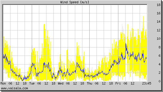 Wind Speed