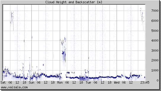 Cloud Height and Backscatter