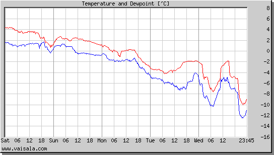 Temperature and Dewpoint