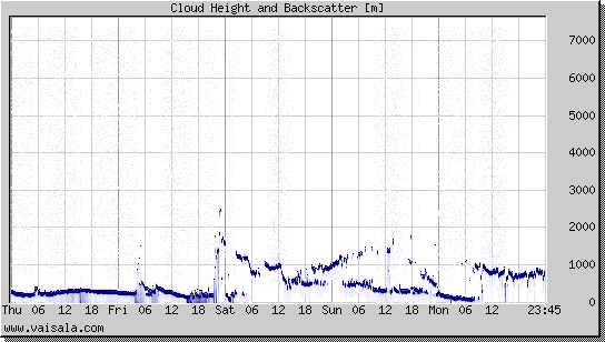 Cloud Height and Backscatter