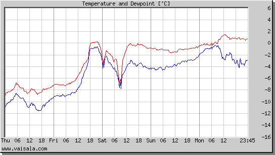 Temperature and Dewpoint