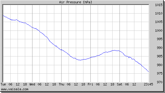 Air Pressure