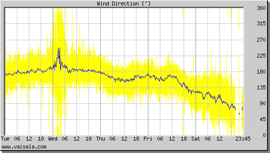 Wind Direction