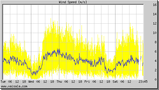 Wind Speed