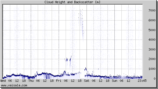 Cloud Height and Backscatter