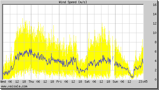 Wind Speed