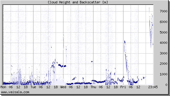 Cloud Height and Backscatter