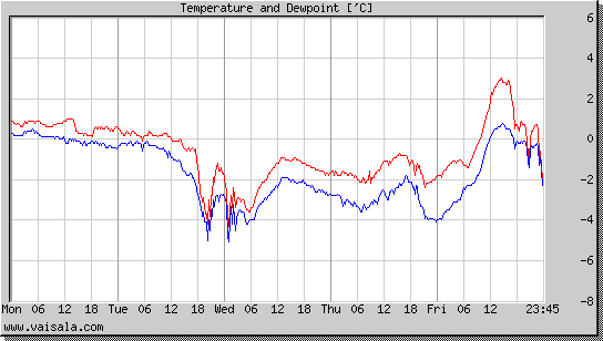 Temperature and Dewpoint