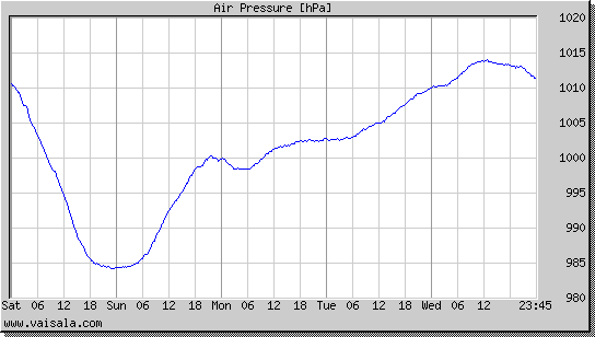 Air Pressure