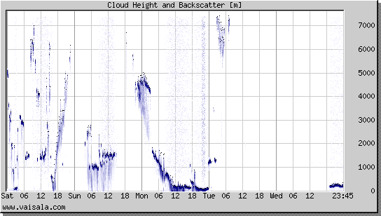 Cloud Height and Backscatter