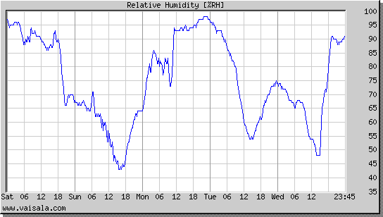 Relative Humidity