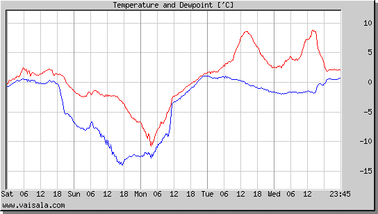 Temperature and Dewpoint