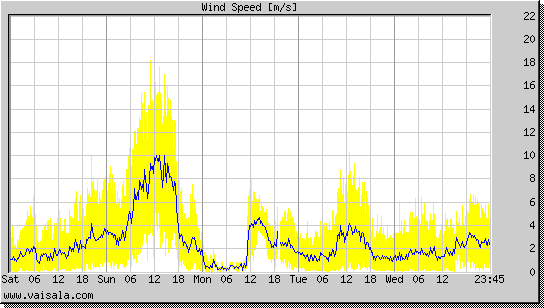 Wind Speed