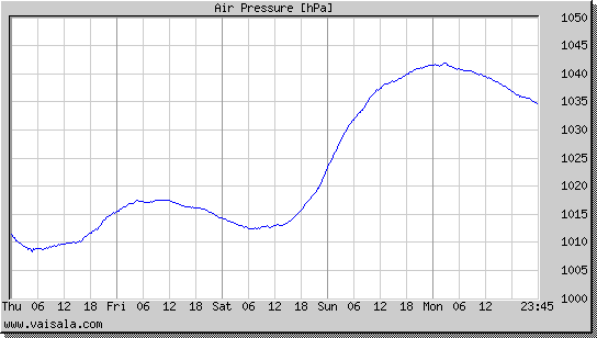 Air Pressure