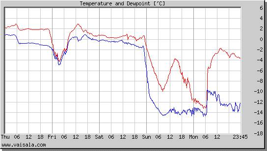 Temperature and Dewpoint