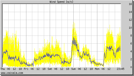 Wind Speed