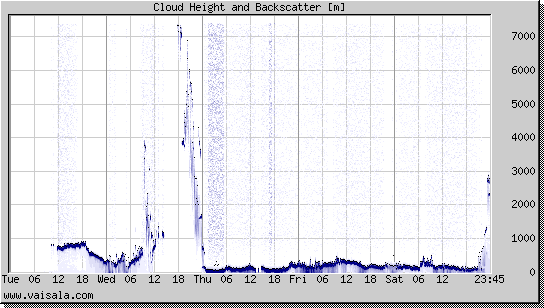 Cloud Height and Backscatter