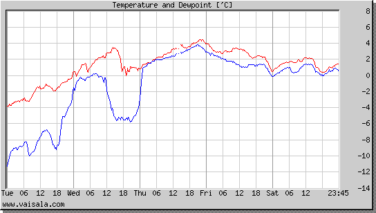 Temperature and Dewpoint