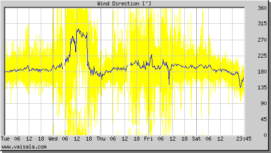 Wind Direction