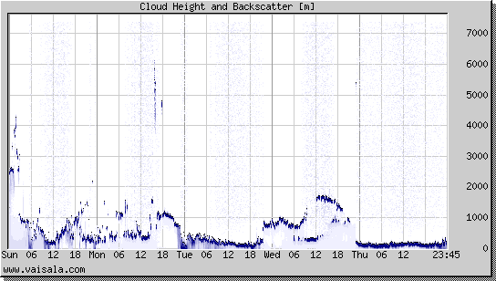 Cloud Height and Backscatter