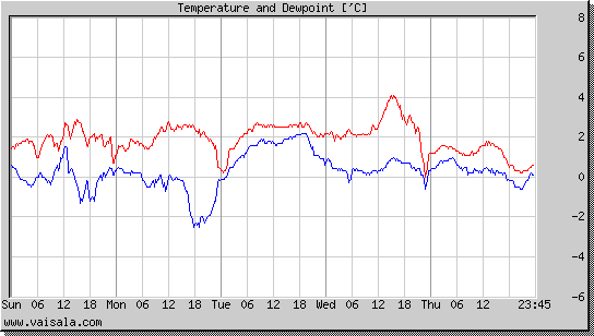 Temperature and Dewpoint