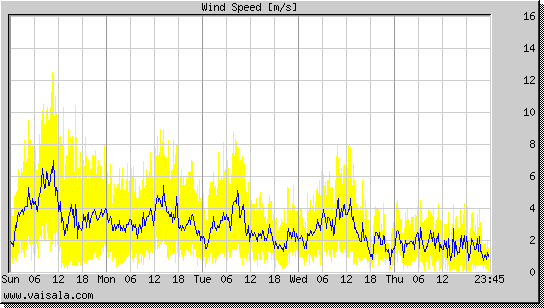 Wind Speed