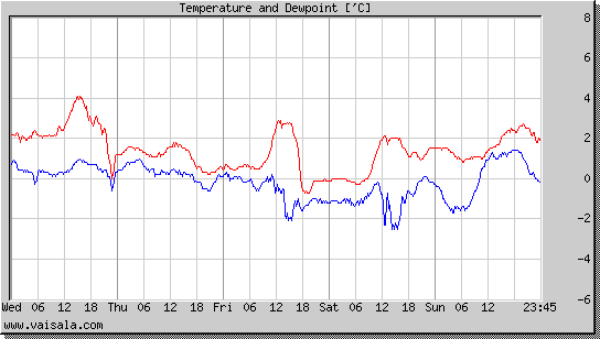 Temperature and Dewpoint