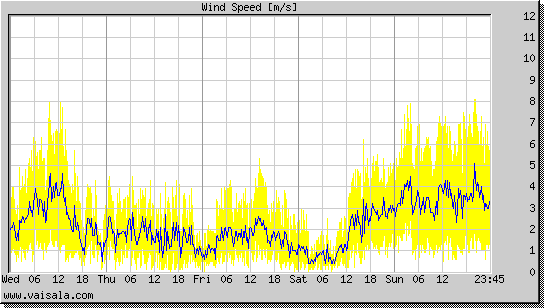 Wind Speed