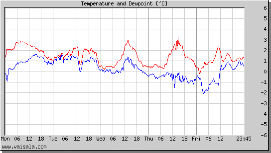 Temperature and Dewpoint