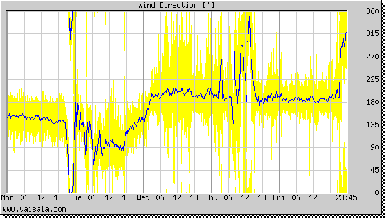 Wind Direction