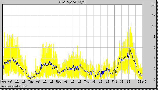 Wind Speed