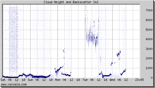 Cloud Height and Backscatter