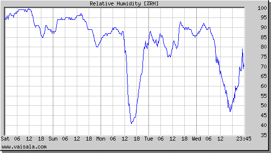 Relative Humidity