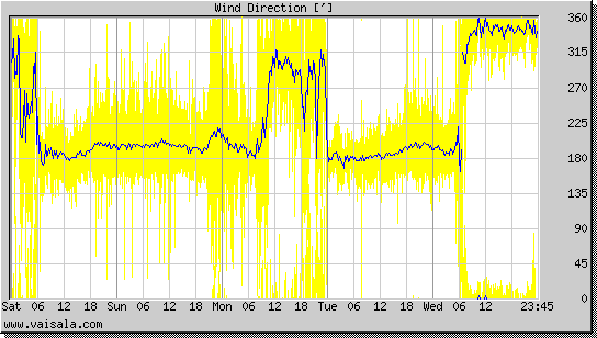 Wind Direction