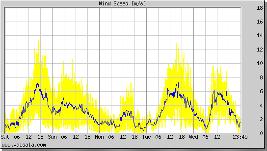 Wind Speed