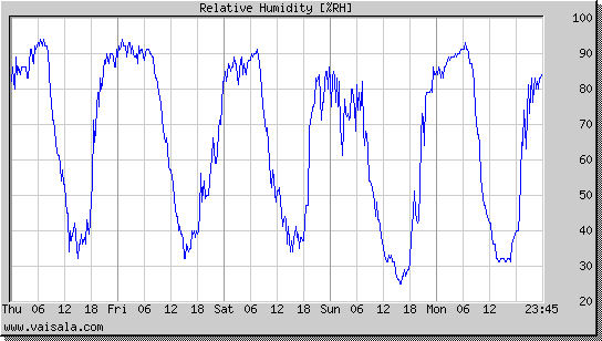 Relative Humidity