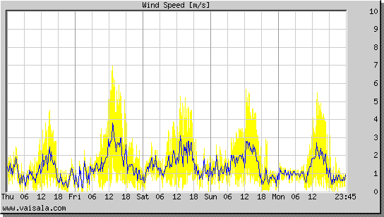 Wind Speed