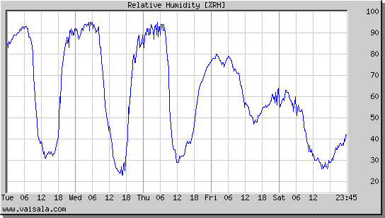 Relative Humidity