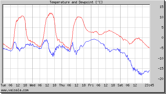 Temperature and Dewpoint