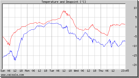 Temperature and Dewpoint