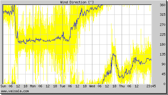 Wind Direction