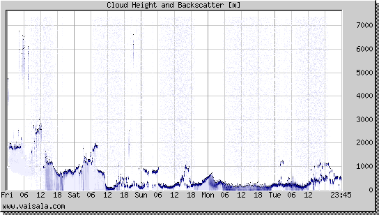 Cloud Height and Backscatter