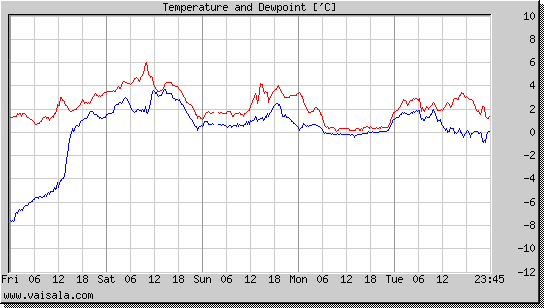 Temperature and Dewpoint