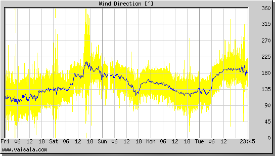 Wind Direction