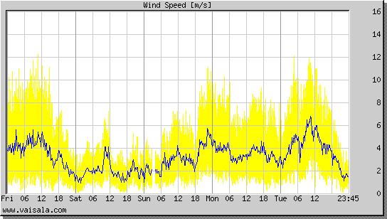 Wind Speed