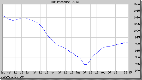 Air Pressure