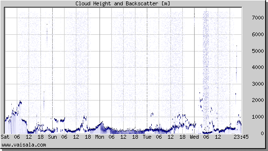 Cloud Height and Backscatter