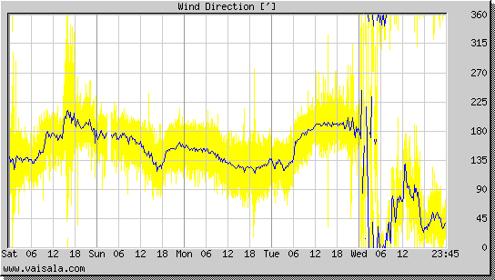 Wind Direction