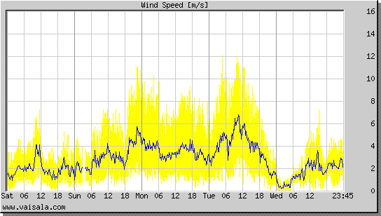 Wind Speed